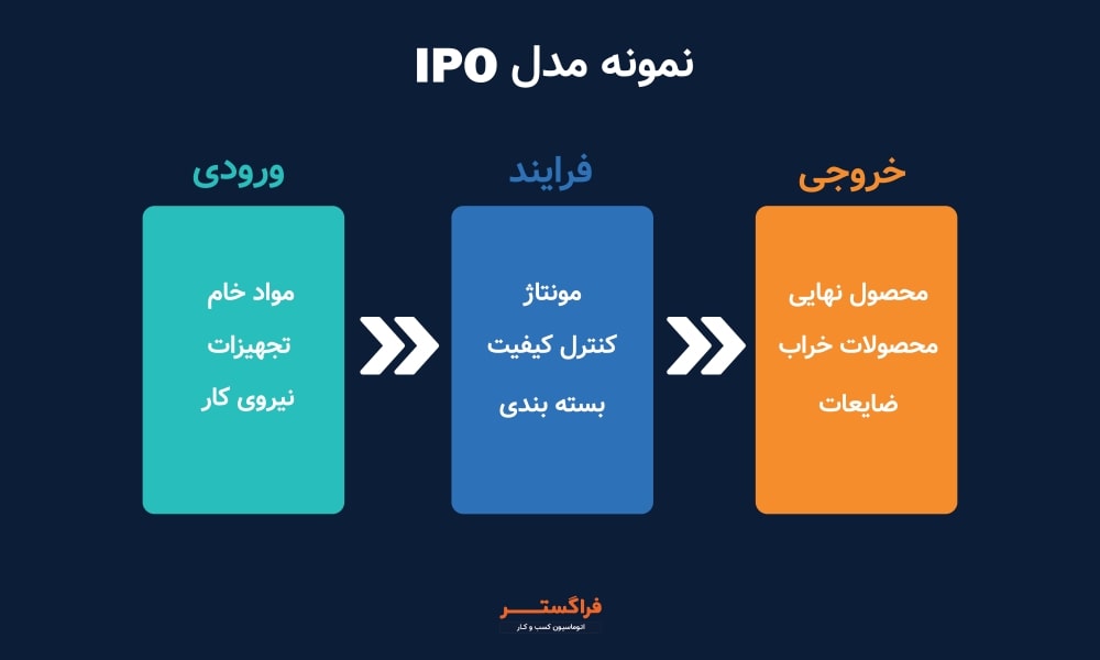 نمونه مدل IPO