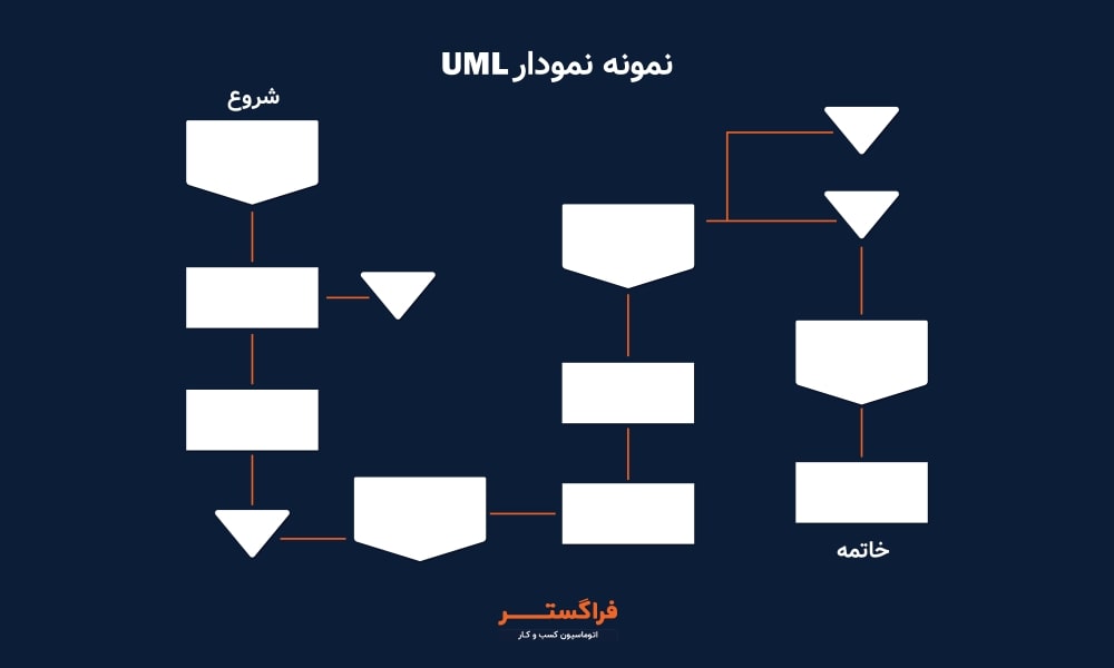 نمونه نمودار UML