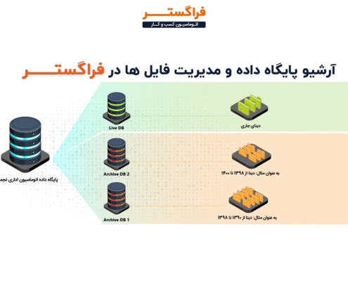 زیرسیستم آرشیو پایگاه داده و مدیریت فایل ها