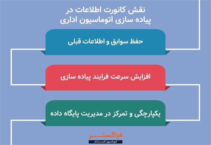 نقش کانورت اطلاعات در پیاده سازی اتوماسیون اداری