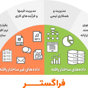 نقش اتوماسیون اداری در گردش اطلاعات ساختاریافته و غیرساختار یافته در سازمان