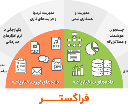 نقش اتوماسیون اداری در گردش اطلاعات ساختاریافته و غیرساختار یافته در سازمان