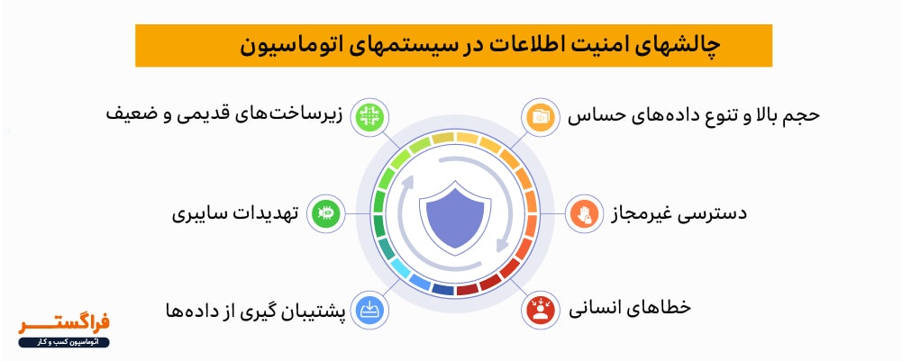 چالش‌های امنیت اطلاعات در سیستم‌های اتوماسیون اداری و راهکارهای مقابله با آنها