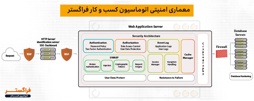 معماری امنیتی نرم‌افزار اتوماسیون کسب و کار فراگستر